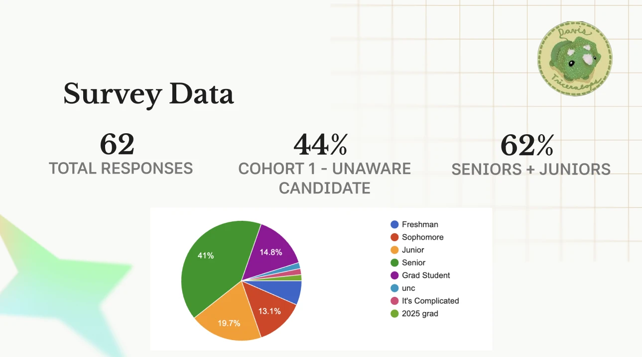 Survey data slide: 62 total responses, 44% Cohort 1 unaware candidates, 62% seniors and juniors, with a pie chart of class years